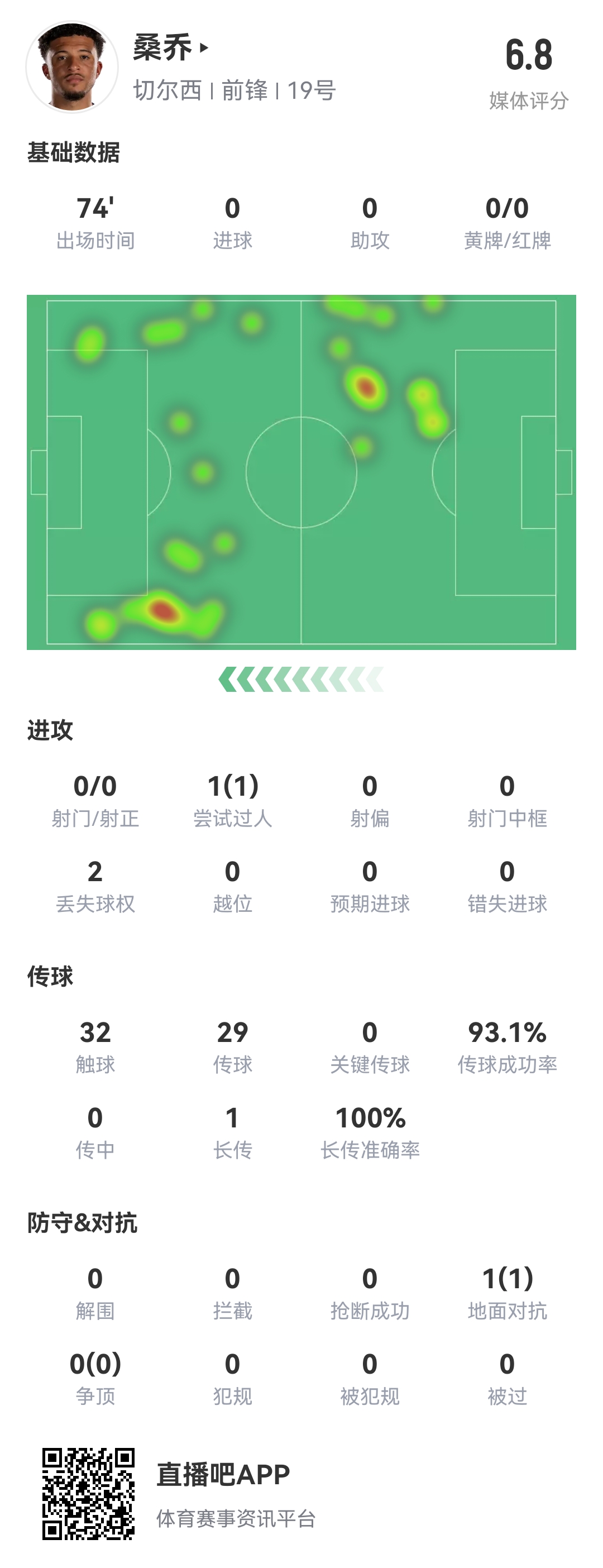查無(wú)此人...桑喬vs阿森納數(shù)據(jù)：0射門，完成1次過(guò)人，多項(xiàng)數(shù)據(jù)掛0