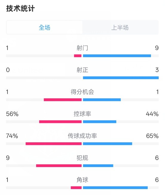 利物浦半場(chǎng)0-1紐卡數(shù)據(jù)：射門1-9，射正0-3，控球率56%-44%
