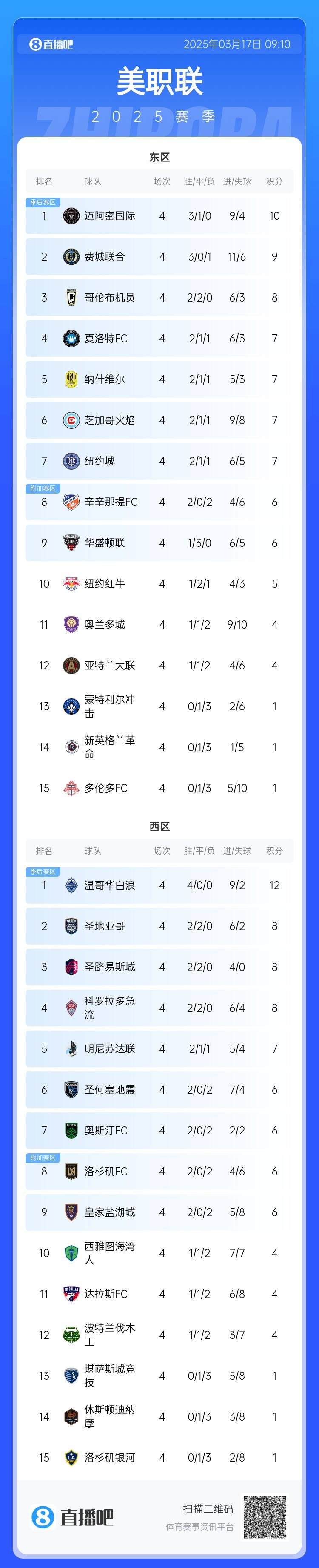 邁阿密登頂！美職聯(lián)東區(qū)積分榜：邁阿密3連勝登頂，1分領(lǐng)跑