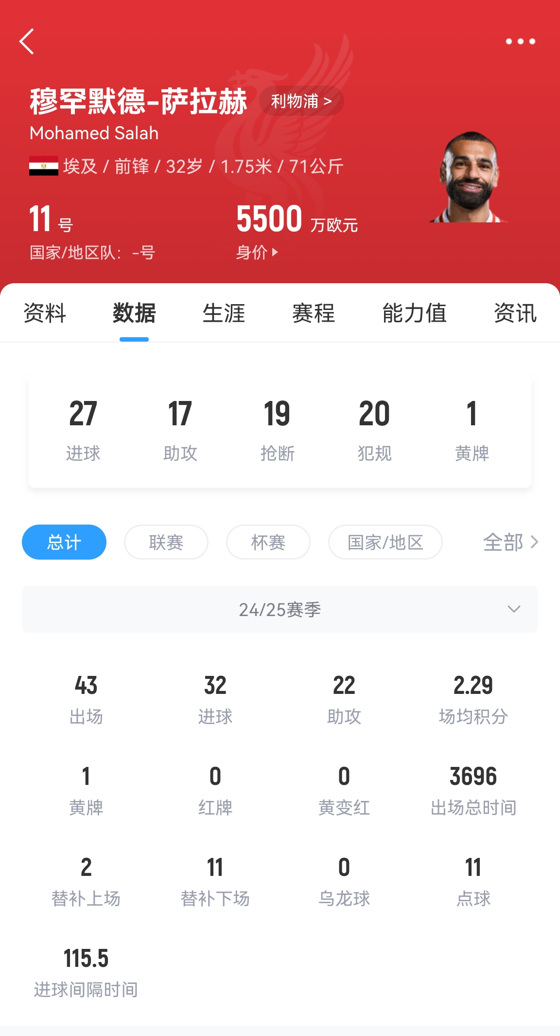 年齡所限！32歲薩拉赫43場(chǎng)32球22助攻，身價(jià)5500萬(wàn)居然一點(diǎn)沒(méi)漲