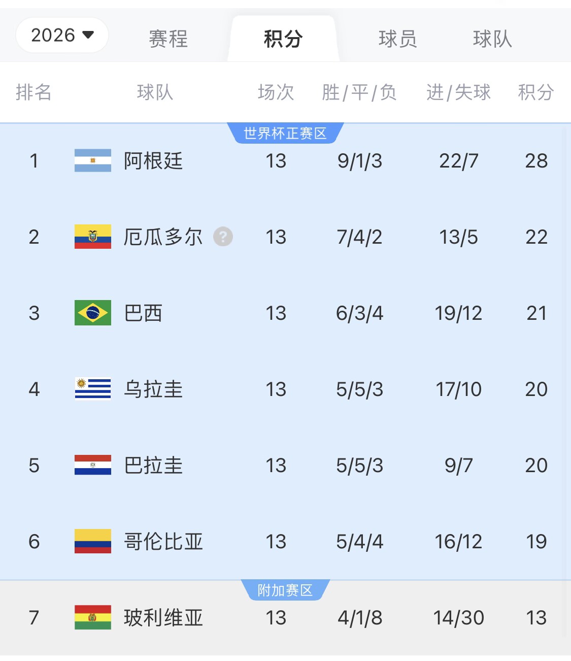 即將出線！阿根廷戰(zhàn)巴西，不敗直通美加墨世界杯，輸了也有機(jī)會(huì)