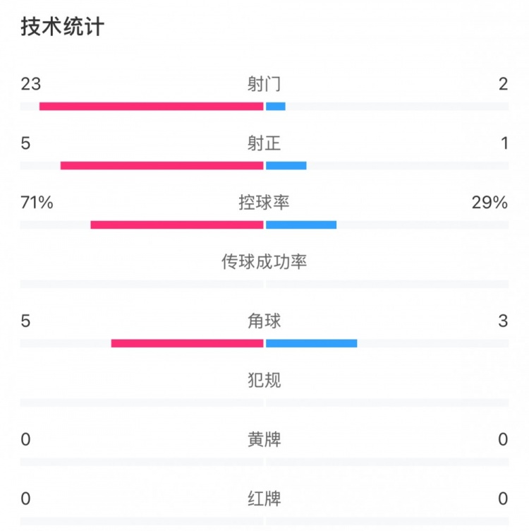 這就是足球！浦和女足射門23比2占壓倒性優(yōu)勢，武漢女足點球晉級