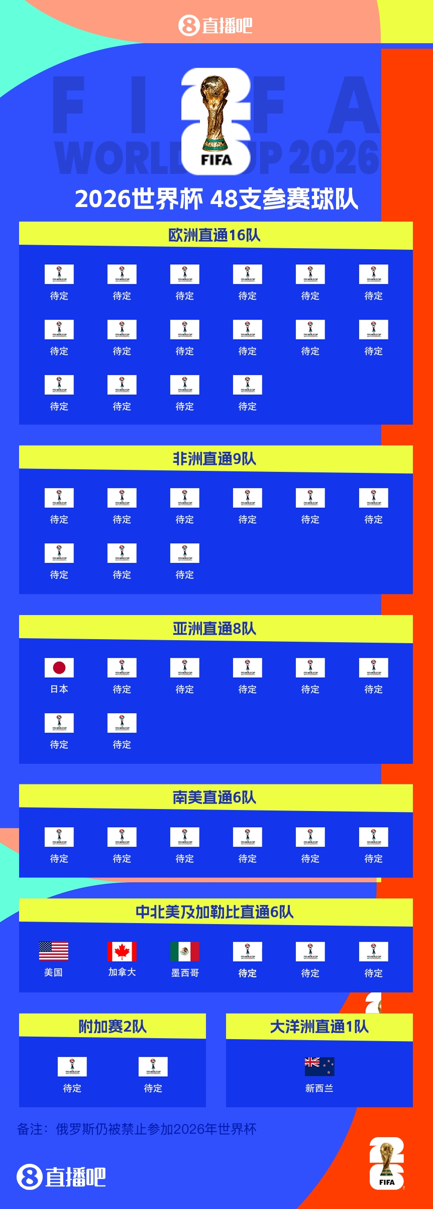 41/48?已有7隊(duì)獲得2026世界杯參賽名額，還剩41個(gè)席位