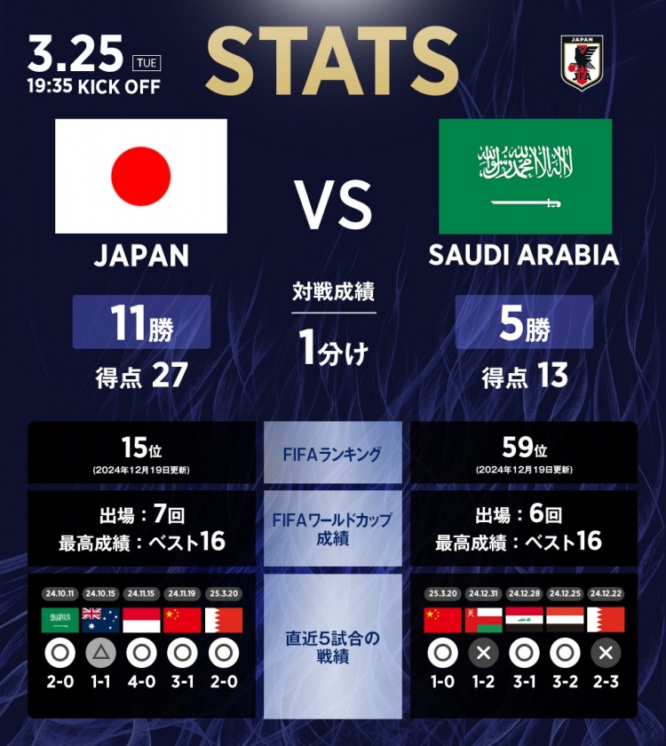 日本vs沙特數(shù)據(jù)：相互戰(zhàn)績?nèi)毡?1勝1平5負，進27球丟13球