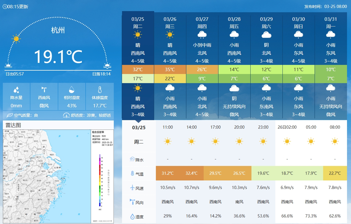 坐鎮(zhèn)杭州戰(zhàn)澳洲！杭州今日氣溫17-32℃，國足比賽時26.5℃左右