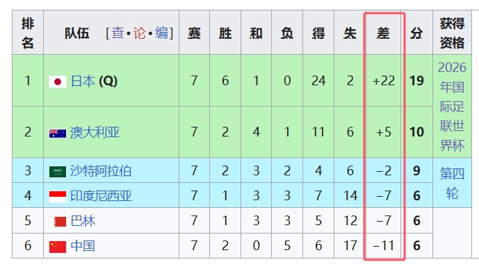 天坑！國足凈勝球-11，18強(qiáng)中最差，同分爭四情況下恐成大隱患