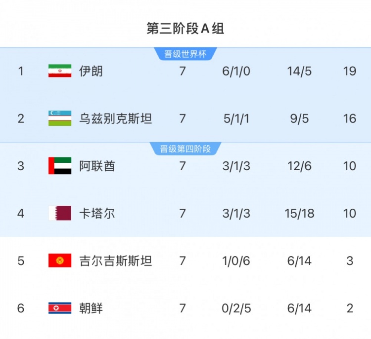 本輪對陣烏茲別克斯坦隊(duì)，伊朗隊(duì)只要拿1分即可獲得世界杯資格