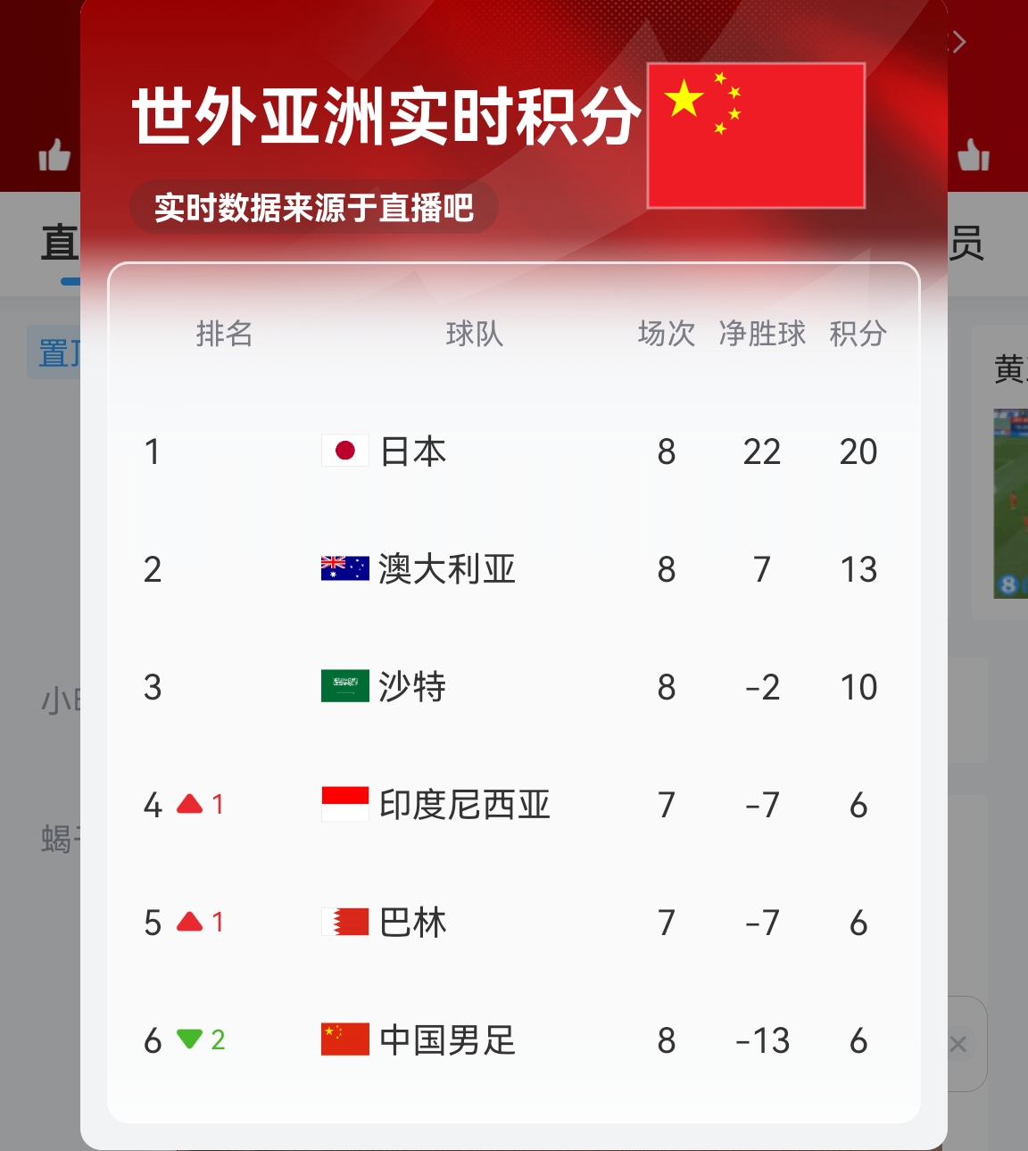 【實(shí)時(shí)更新】國(guó)足C組實(shí)時(shí)積分：澳大利亞13分 國(guó)足6分凈勝球-13！