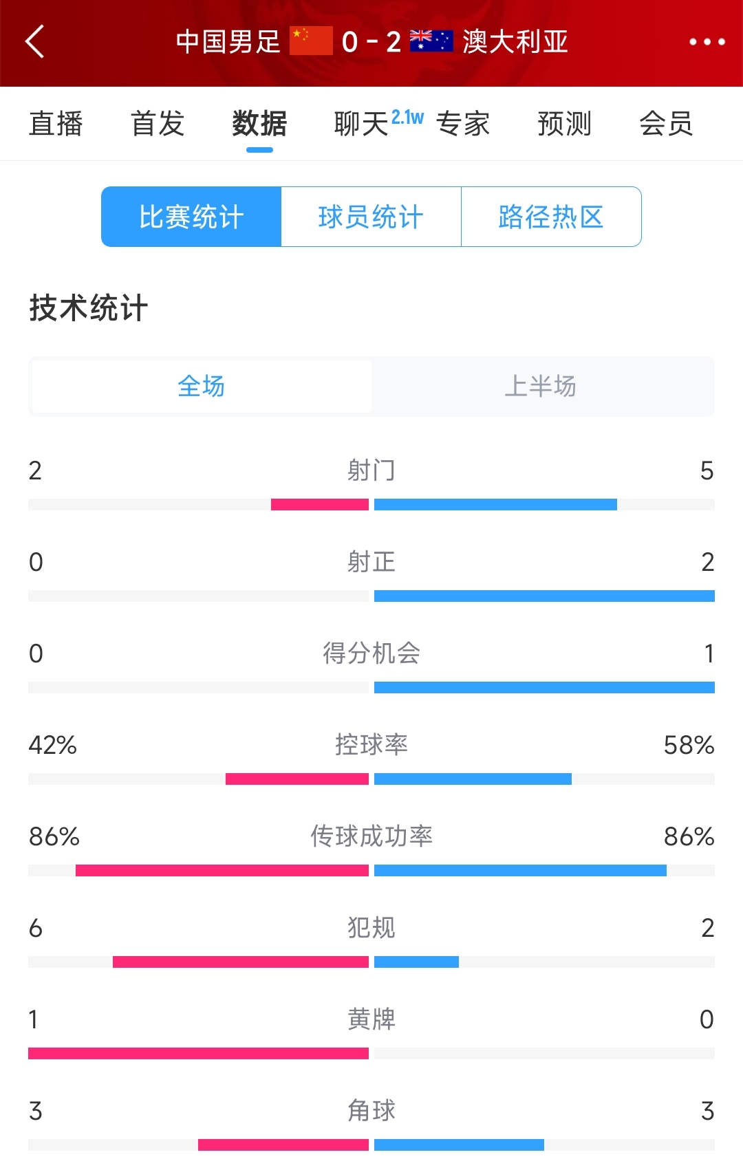 2次致命失誤！國足0-2澳大利亞半場數(shù)據(jù)：射門2-5，射正0-2