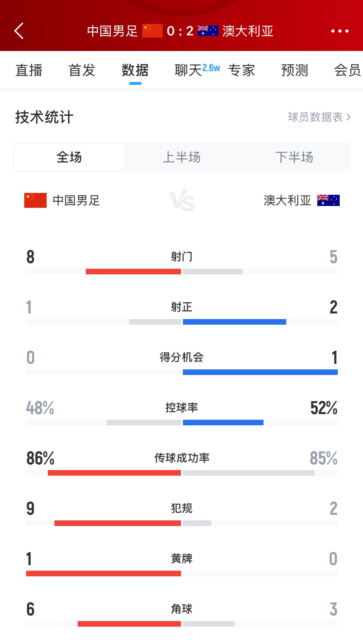 加油！國足下半場進攻起勢，連續(xù)6腳攻門射門數(shù)8-5實現(xiàn)反超