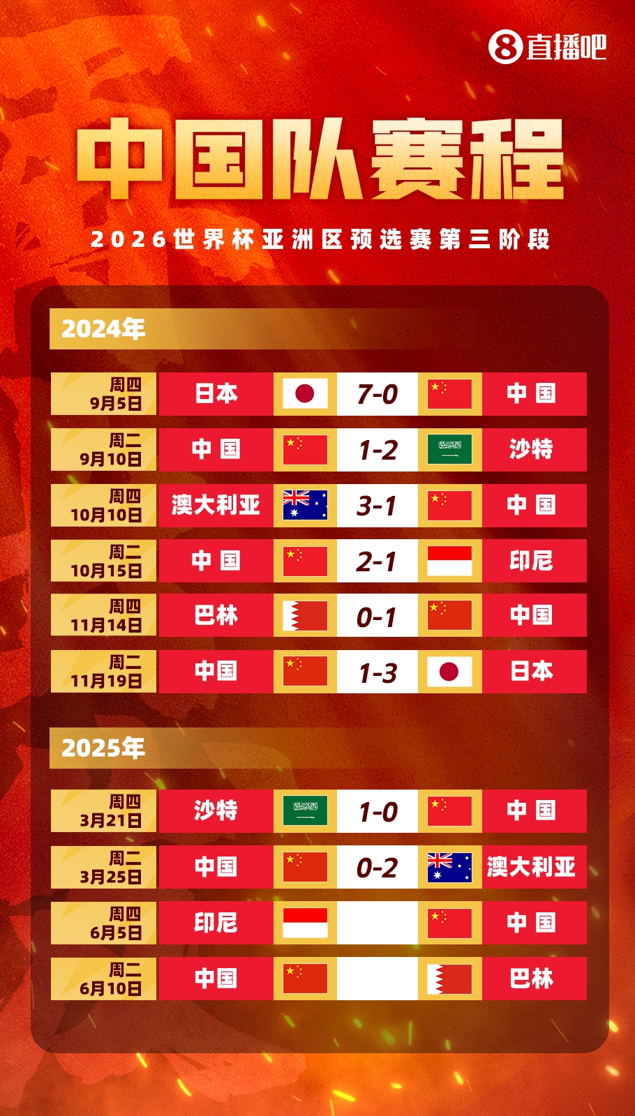 真是一分也拿不到啊！國足被日本、澳洲、沙特雙殺，但贏巴林印尼