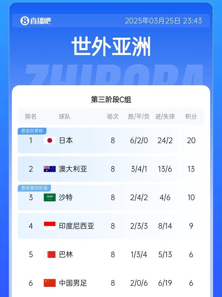 生死戰(zhàn)來了！國足出線形勢：下輪負(fù)印尼提前出局，打平也基本出局
