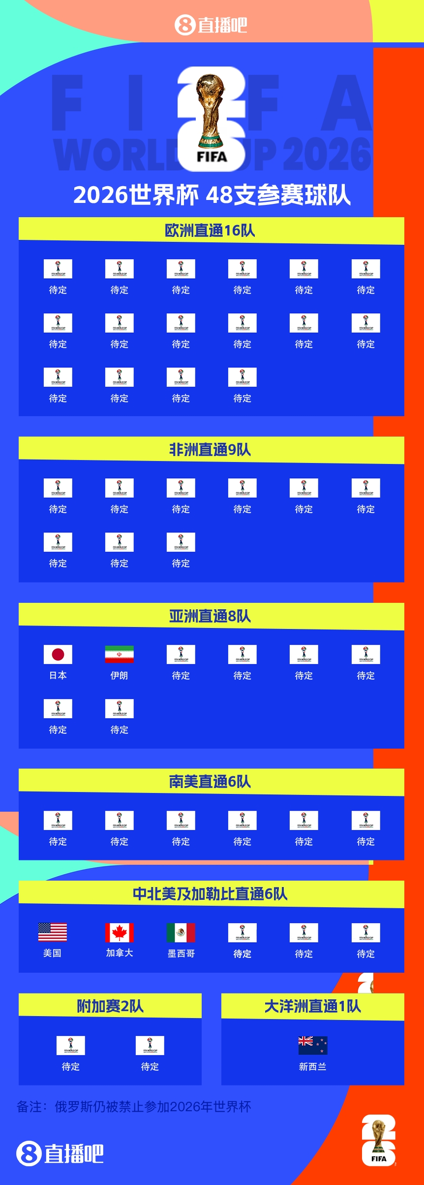 恭喜！伊朗提前2兩輪晉級(jí)2026世界杯，預(yù)選賽晉級(jí)第三隊(duì)