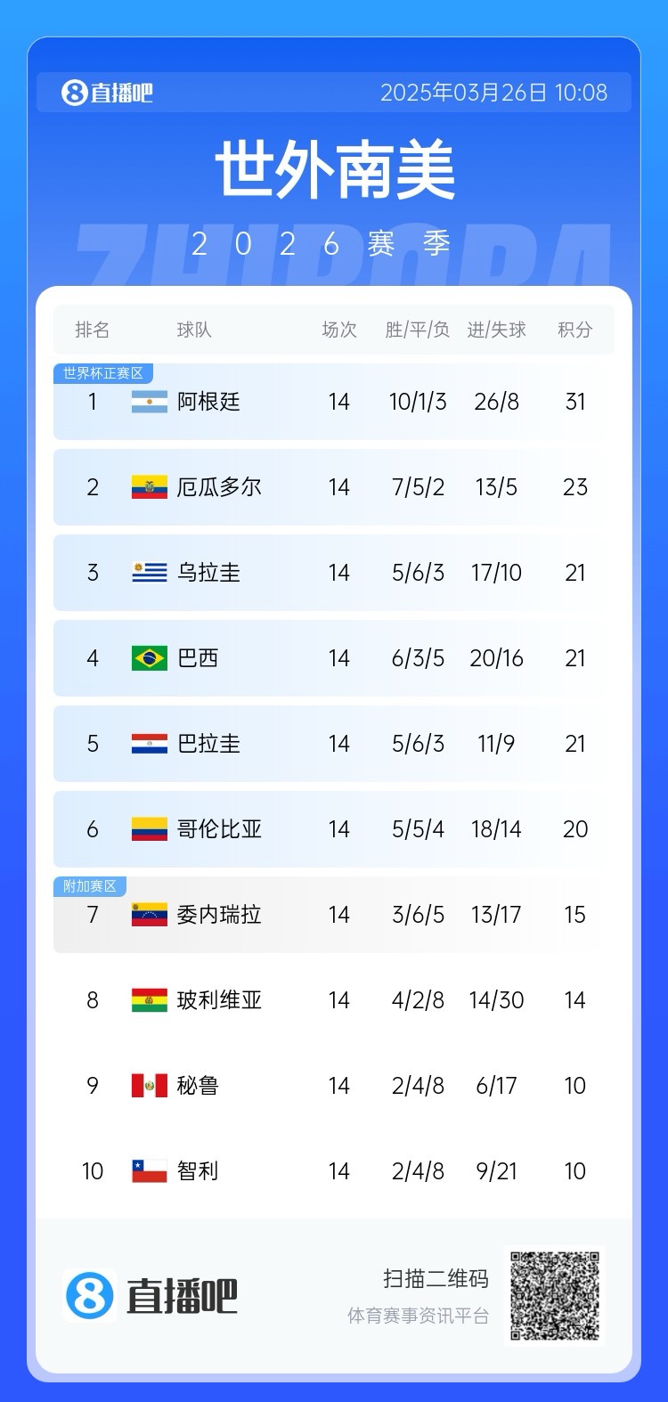 南美積分榜：阿根廷領跑&已晉級世界杯，巴西降至第四！