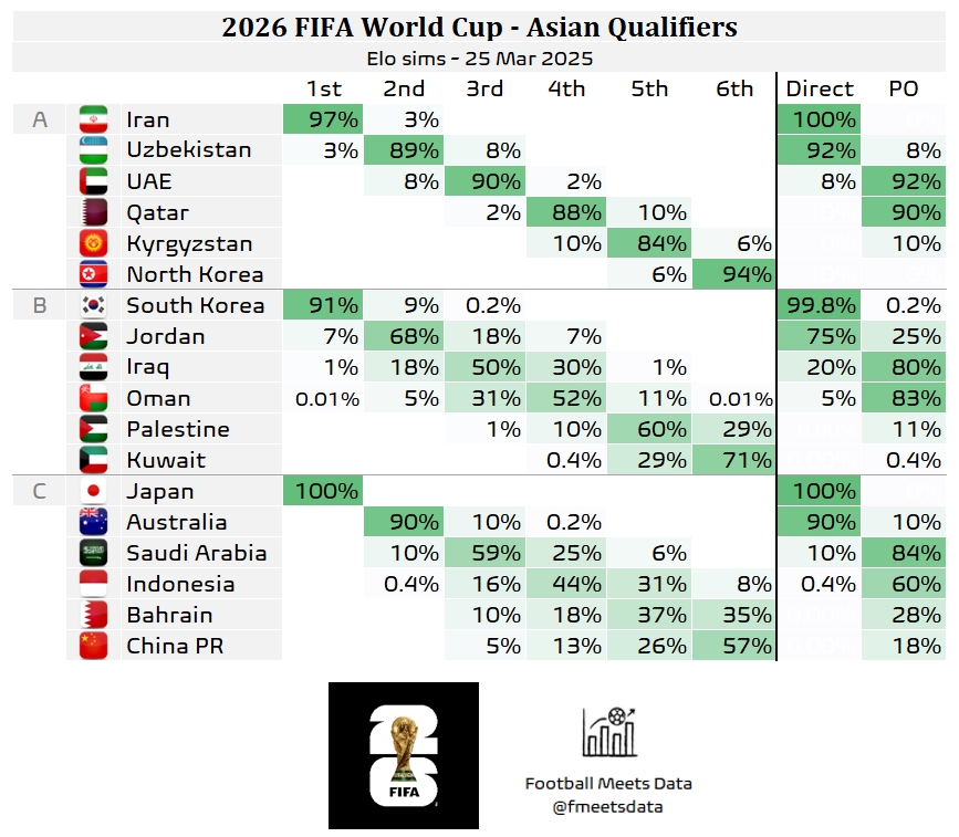 還有希望??大數(shù)據(jù)預(yù)測(cè)國(guó)足仍有18%機(jī)會(huì)晉級(jí)附加賽，57%概率墊底