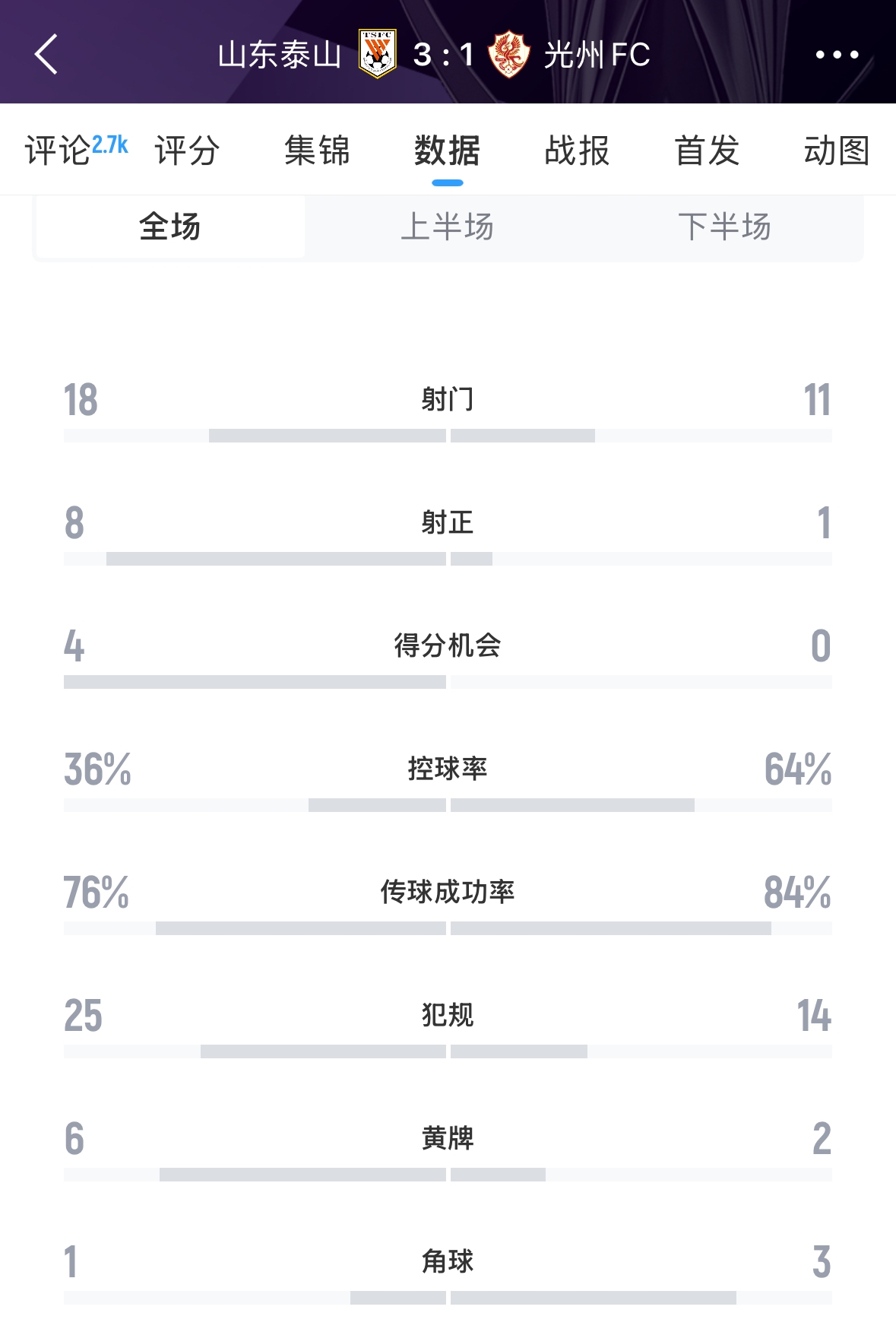 又被罰了！亞足聯(lián)官方：泰山對(duì)陣光州時(shí)6人染黃，罰款6000美元