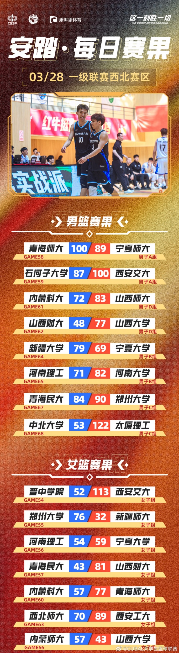 CUBAL今日賽果：太理壓倒性取勝中北大學(xué) 河南大學(xué)贏下河南德比！
