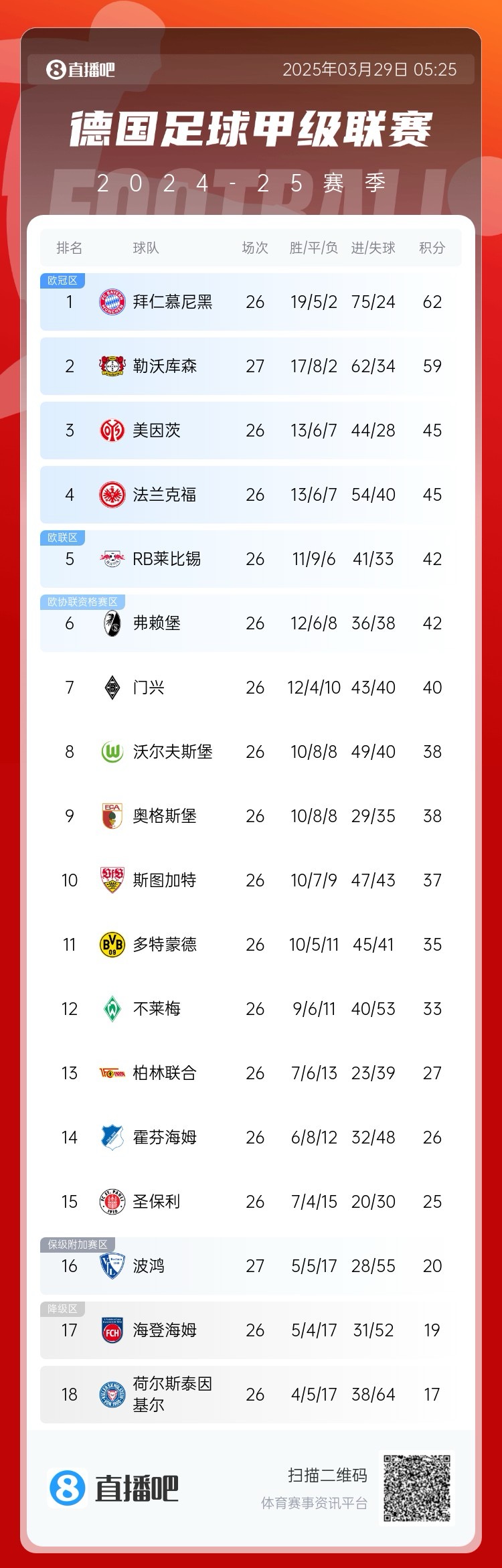 壓力給到孔帕尼！德甲最新積分：勒沃庫森先賽取勝，距拜仁3分