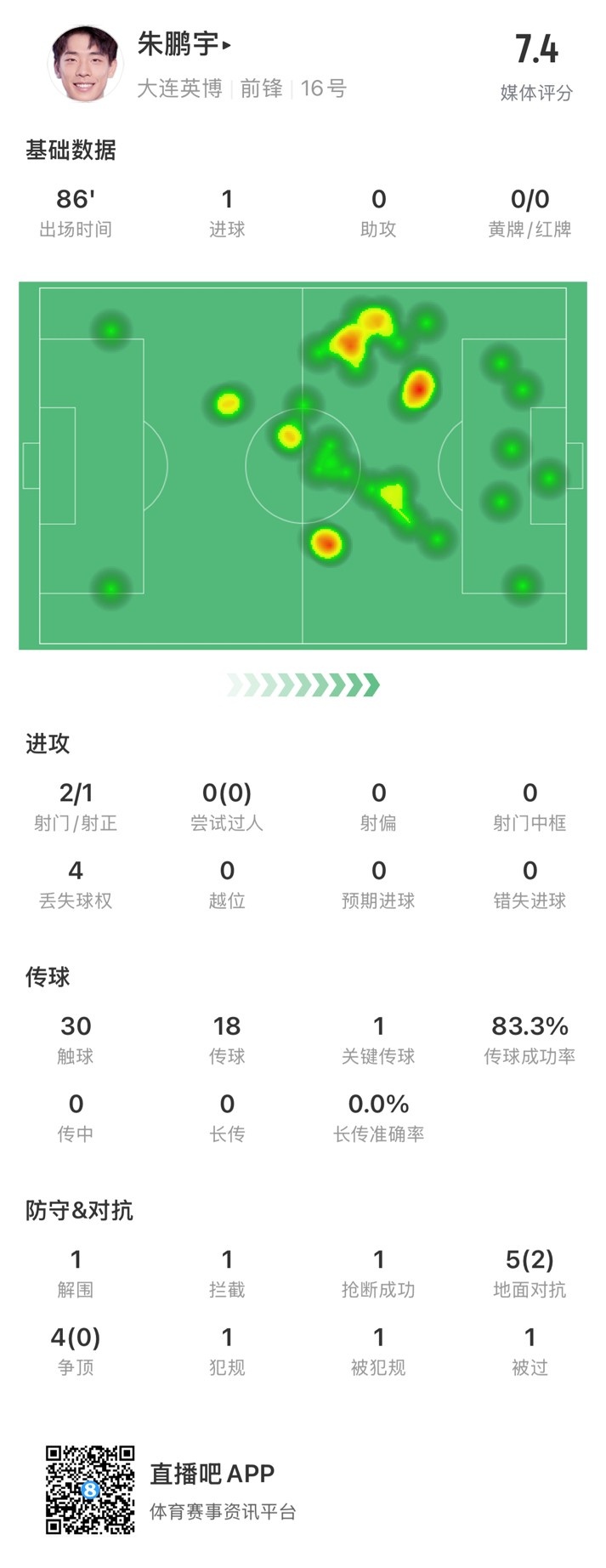 年輕有為！朱鵬宇全場數據：評分7.4，打進1球&傳球成功率83.3%