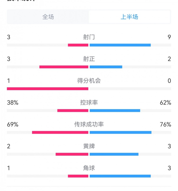 泰山1-3梅州半場數(shù)據(jù)：射門9-3，射正3-3，控球率62%-38%