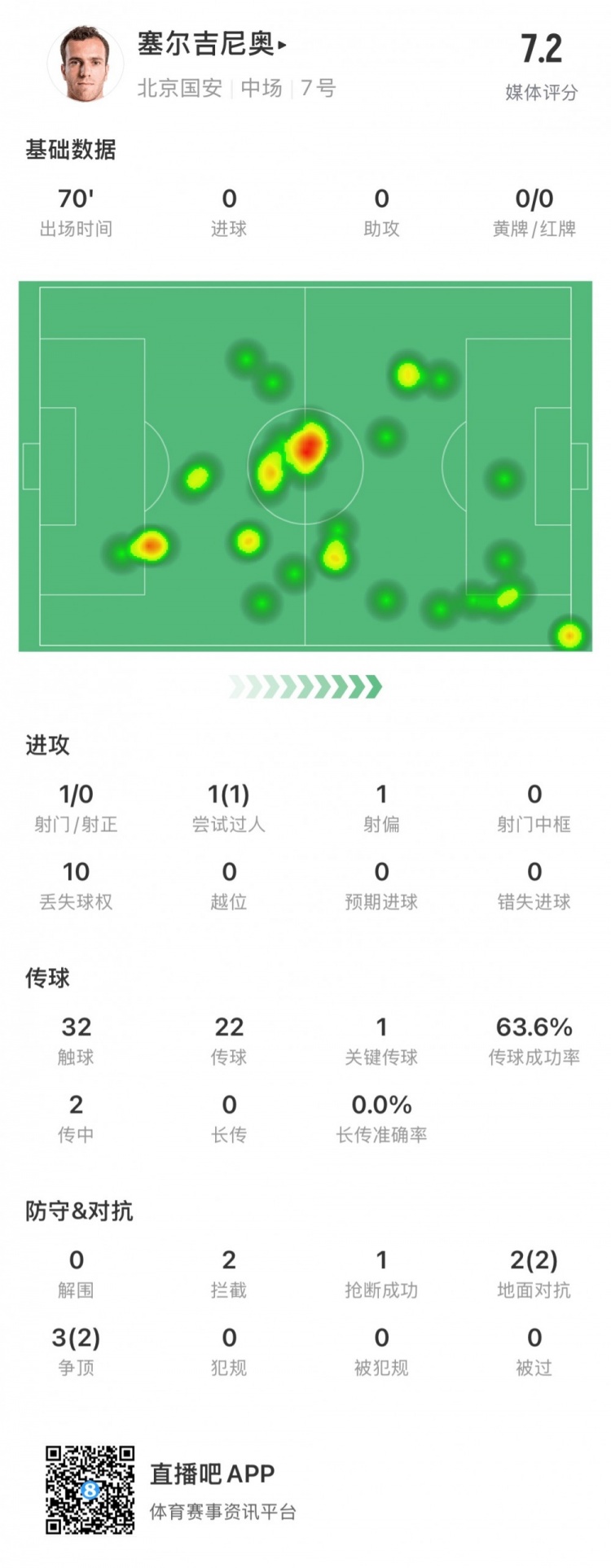 塞爾吉尼奧國安首秀數據：出場70分鐘，觸球32次&關鍵傳球1次