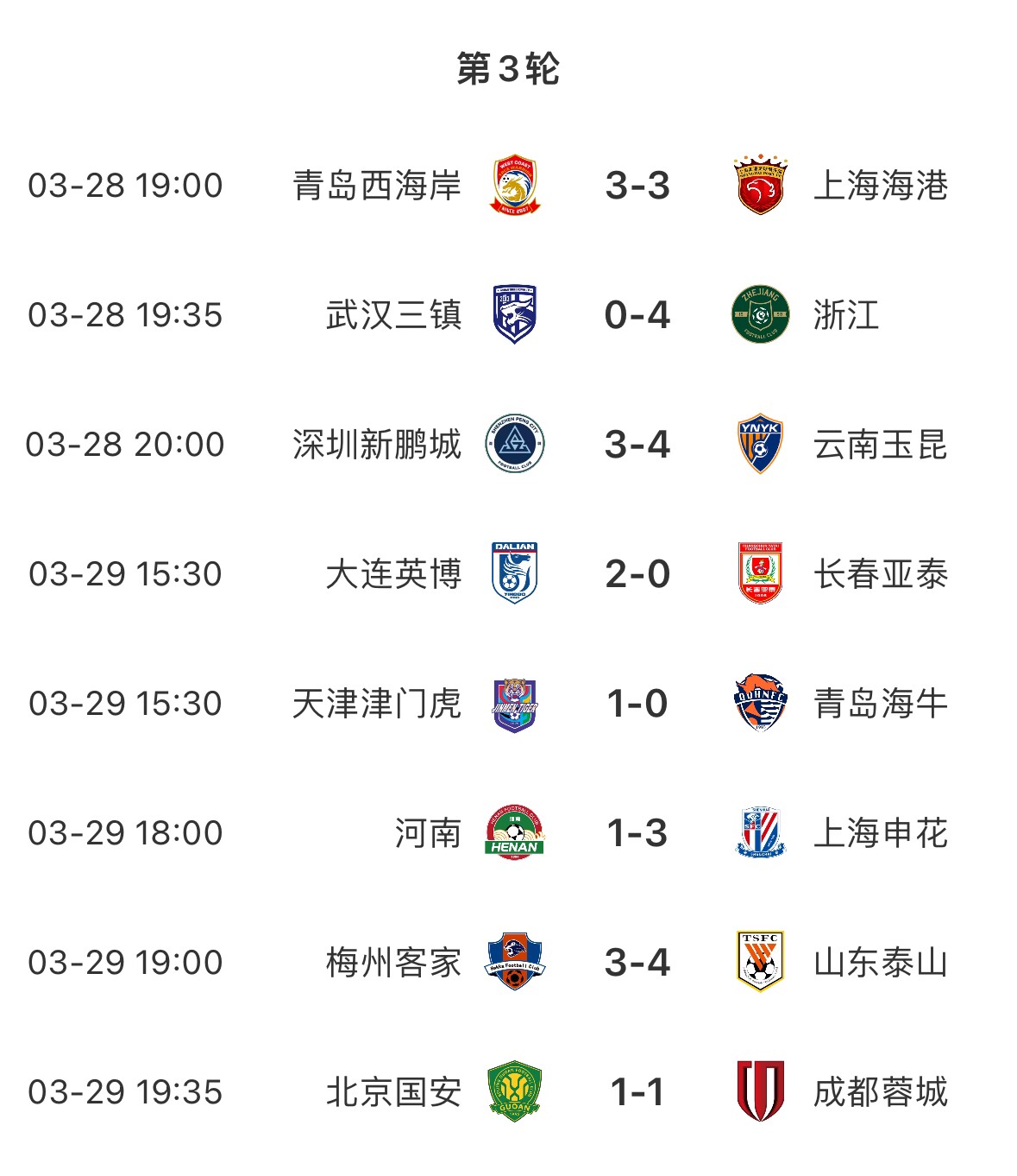 進(jìn)球盛宴！8場中超共打入33粒進(jìn)球，有三場比賽至少產(chǎn)生6個(gè)進(jìn)球