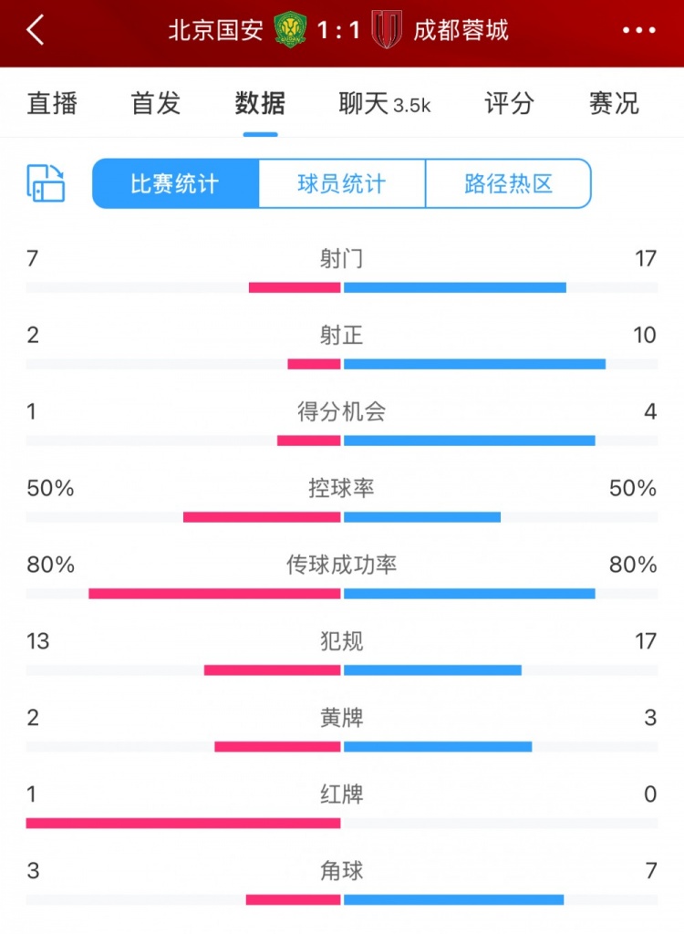 全場數(shù)據(jù)：蓉城多一人場面占優(yōu) 射門17比7、射正10比2壓過國安