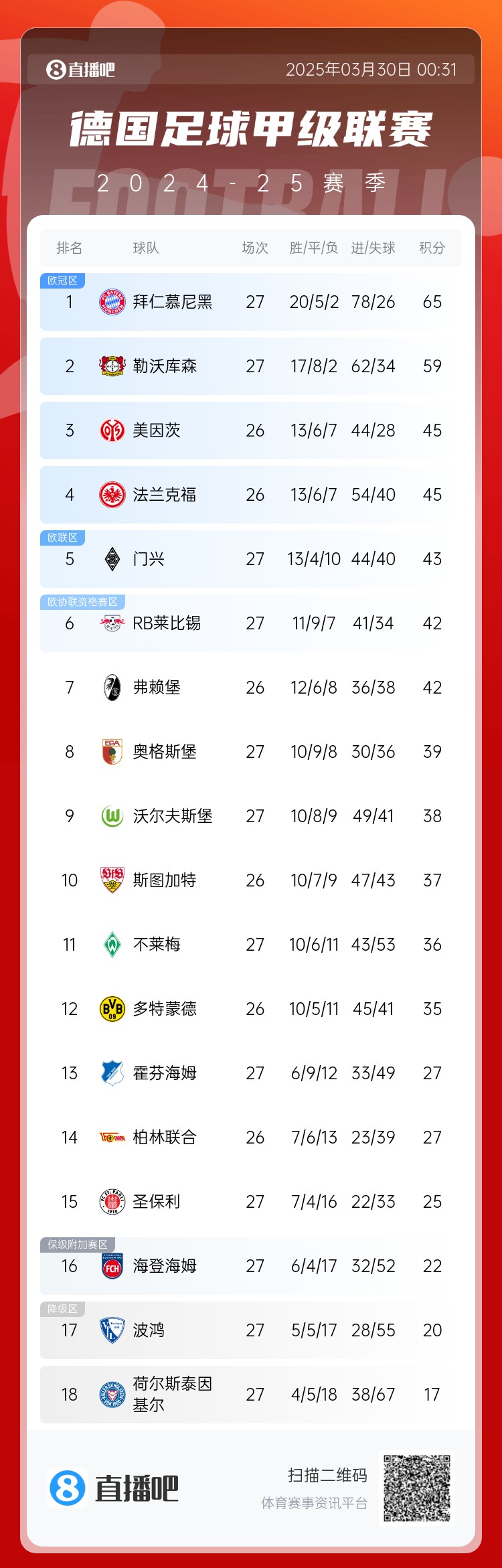 6分差距！拜仁藥廠剩余7輪對比：4對手相同，后者多踢倆保級隊