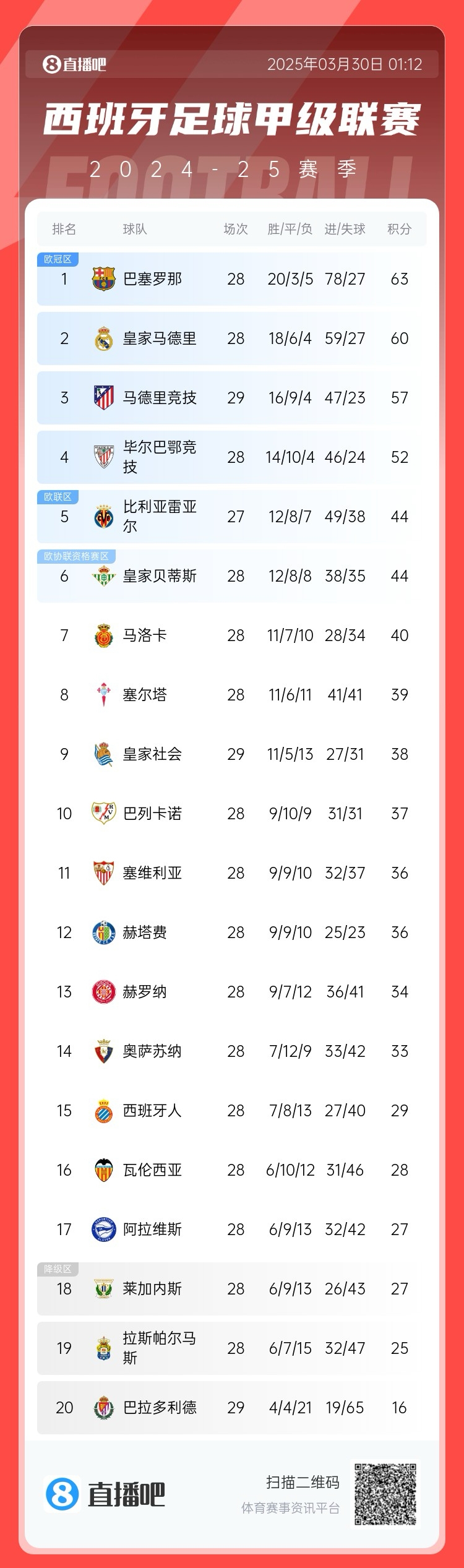 退出爭冠？西甲積分榜：馬競聯賽3場不勝，先賽落后巴薩6分