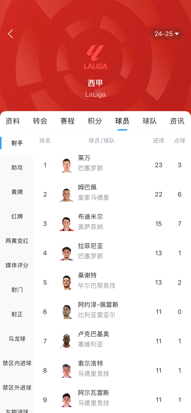 白熱化！西甲金靴最新賠率：萊萬1.9、姆巴佩2.0，兩人僅差1球！