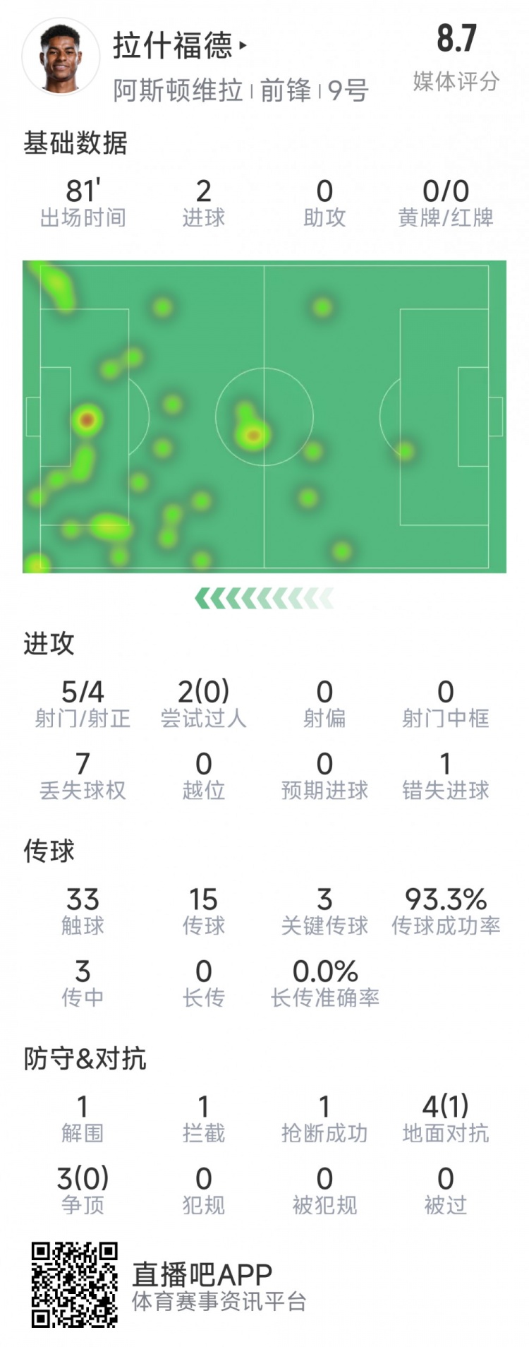 拉什福德本場數(shù)據(jù)：梅開二度，5次射門4次射正，3次關鍵傳球