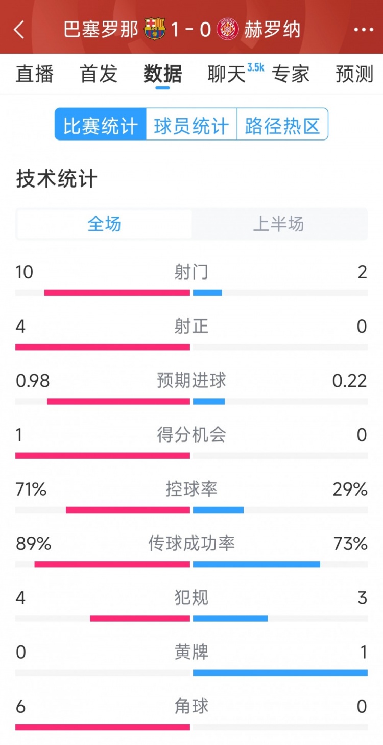 一球領(lǐng)先，巴薩vs赫羅納半場數(shù)據(jù)：射門10-2，射正4-0