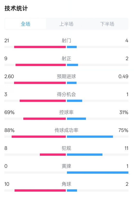 巴薩4-1赫羅納全場(chǎng)數(shù)據(jù)：射門21-4，射正9-2，控球率69%-31%