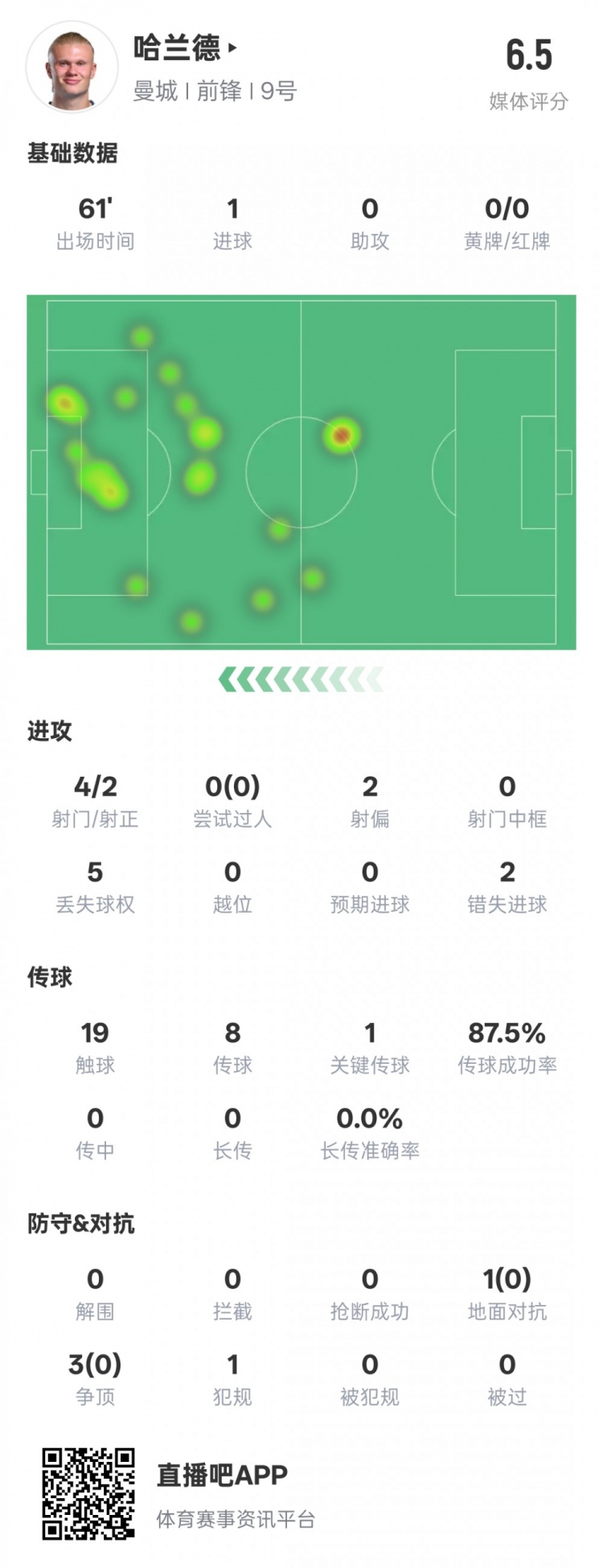 哈蘭德本場(chǎng)數(shù)據(jù)：1進(jìn)球1關(guān)鍵傳球2錯(cuò)失進(jìn)球機(jī)會(huì)，評(píng)分6.5