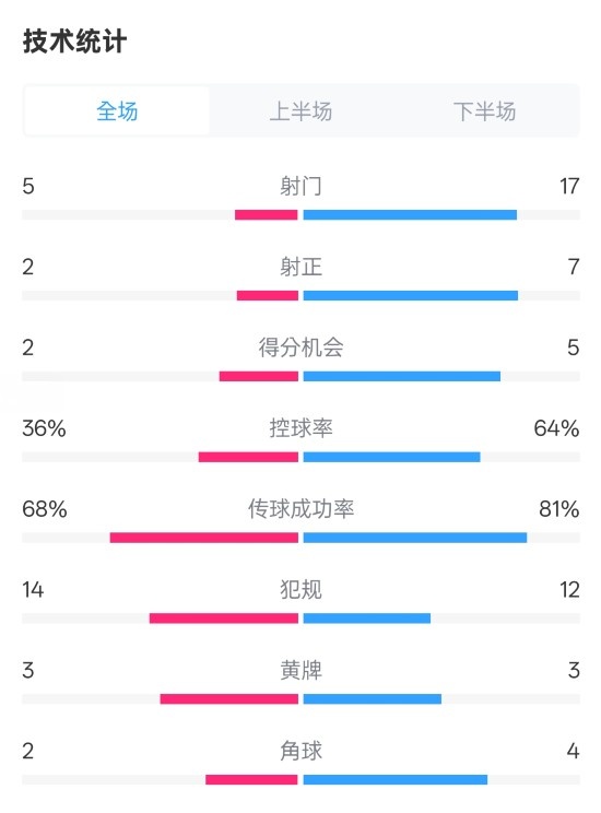 伯恩茅斯1-2曼城全場數(shù)據(jù)：射門5-17，射正2-7，控球率36%-64%