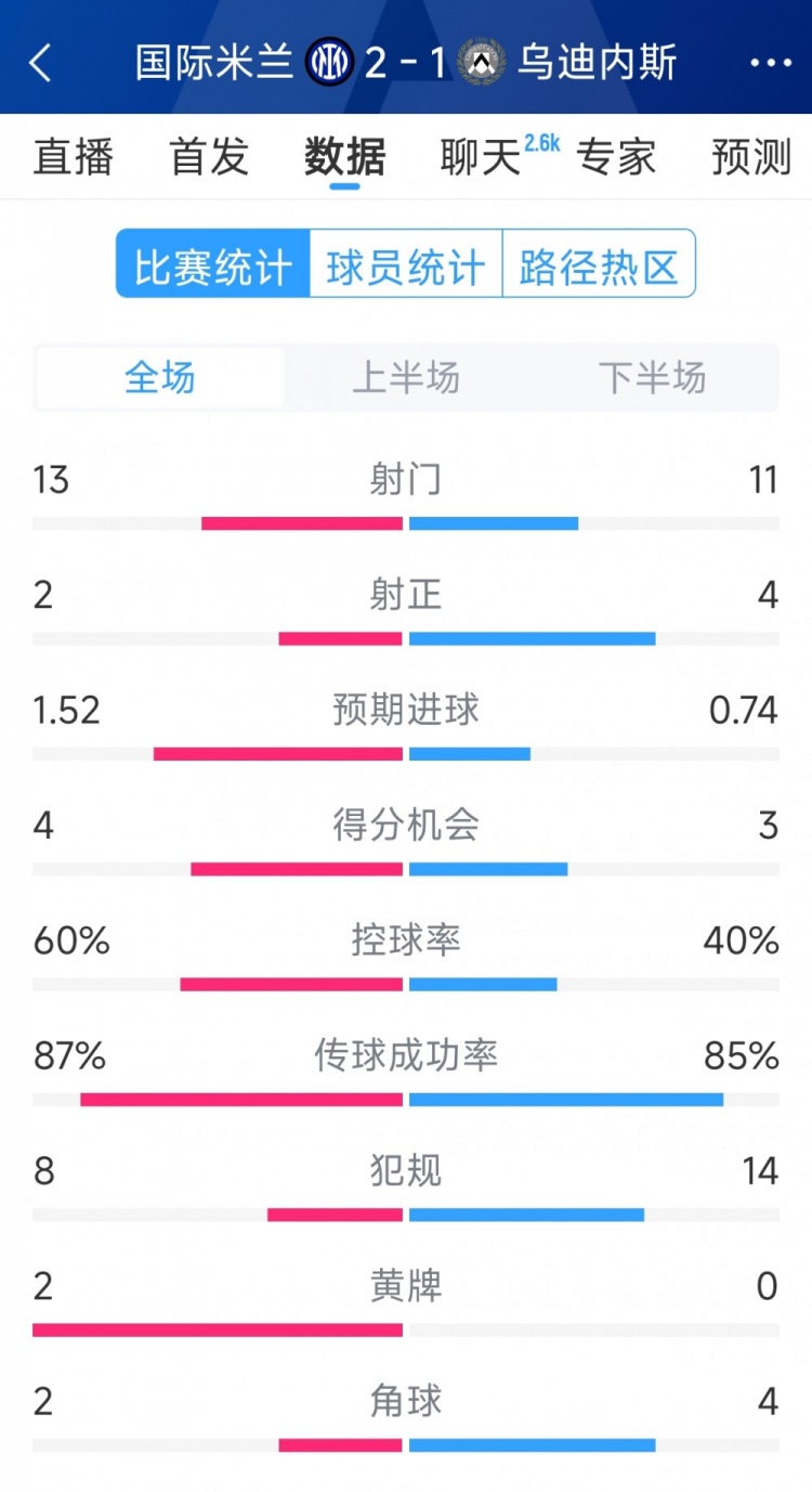 國米2射正進2球，國米2-1烏迪內(nèi)斯全場數(shù)據(jù)：射門13-11，射正2-4