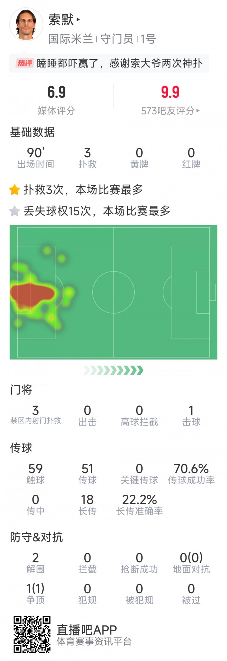 補時神撲保住勝利，索默本場數(shù)據(jù)：3次關(guān)鍵撲救，2次解圍
